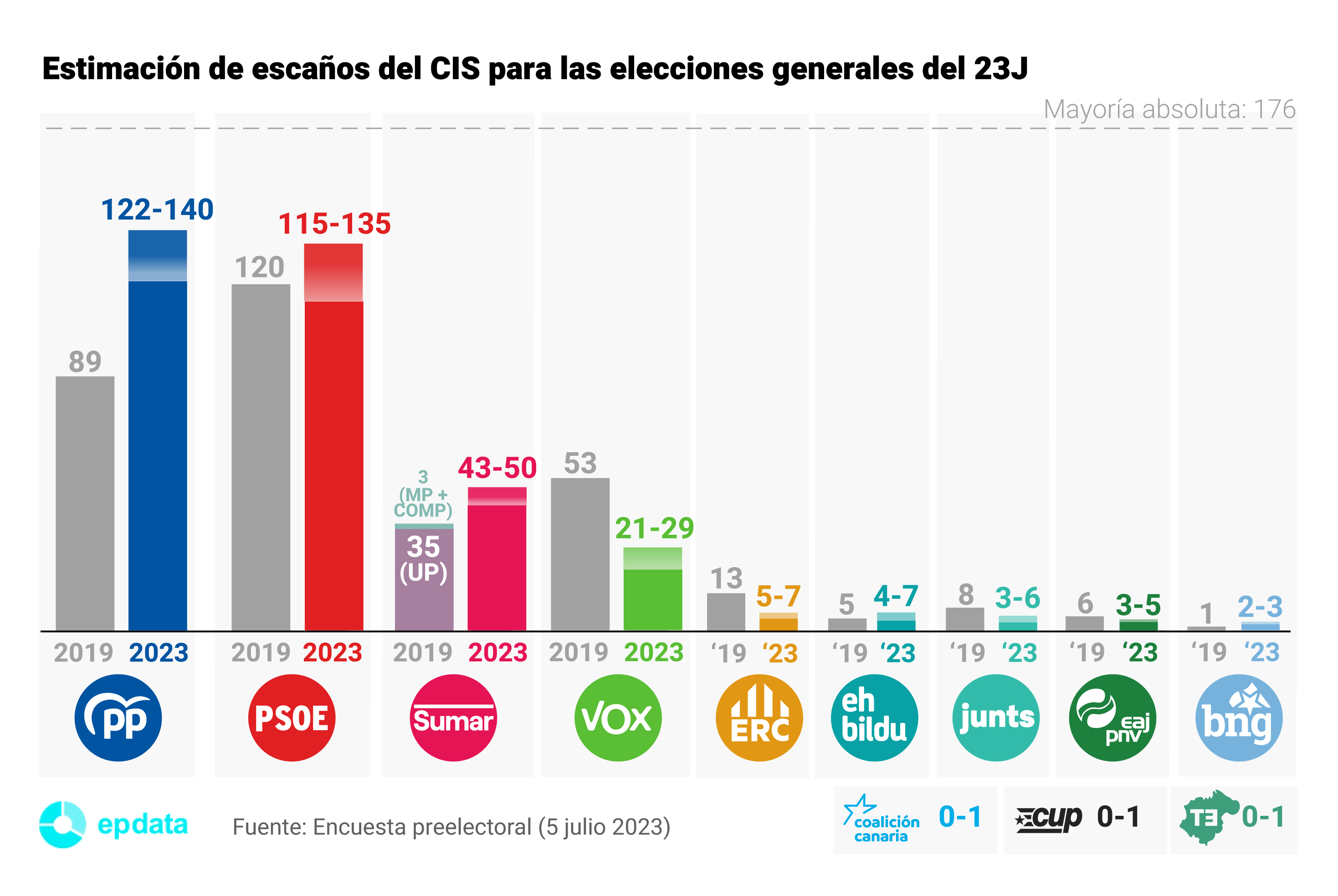 Estimacion de resultados del  CIS de PSOE-Tezanos