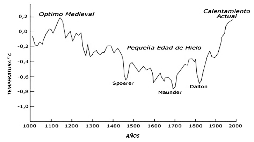 Evolución de la temperatura durante el último milenio, contrastada con datos históricos.