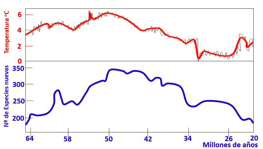 Comparación entre la evolución de la temperatura (línea roja) y el ritmo de la evolución (aparición de nuevas especies, línea azul), durante los últimos 65 millones de años. Basada en Jaramillo et al. (2006).