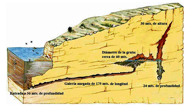 Bloque diagrama de la gruta de Cosquer (Francia), cuyo acceso se sitúa hoy 36 metros por debajo del nivel del mar. Fuente: Office de la Mer, Marsella.