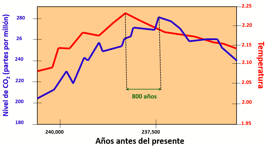 Comparación entre la evolución de la temperatura (línea roja) y el dióxido de carbono en la atmósfera (línea azul) durante el periodo comprendido entre 237.000 y 235.000 años. Datos obtenidos a partir de los sondeos en el casquete glaciar de Groenlandia.