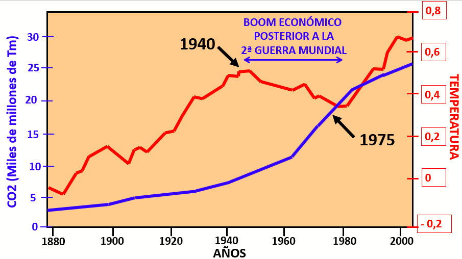 Comparación entre la evolución de la temperatura (línea roja) y el dióxido de carbono en la atmósfera (línea azul) desde 1880 hasta la actualidad. (Gráfica elaborada a partir de datos de la NASA).