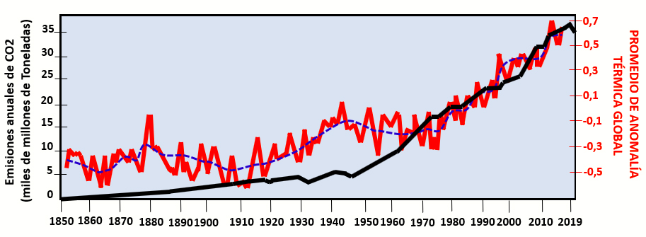 Comparación entre la evolución de la temperatura (línea roja) y las emisiones antrópicas de dióxido de carbono (línea negra) desde 1850 hasta la actualidad. Basado en Soon (2004), Harvard Smithsonian Center for Astrophisics (En Durkin, 2007)