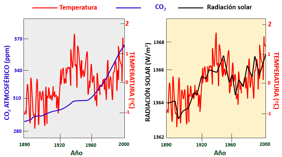 omparación entre la evolución de la temperatura (línea roja), la radiación solar (línea negra) y contenido atmosférico del CO2 desde 1890 hasta la actualidad, a partir de observaciones realizadas en la Antártida.